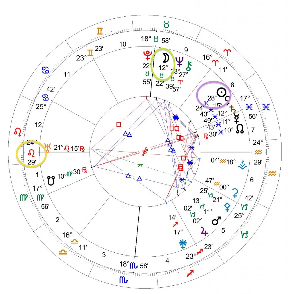 Edgar Cayce natal chart Circled