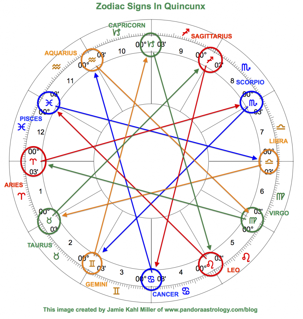 zodiac signs in quincunx