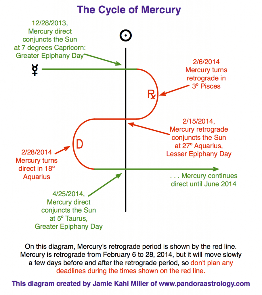 The Mercury Cycle diagram Pandora Astrology