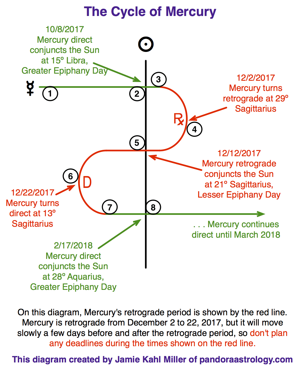 Mercury Retrograde in Sagittarius Pandora Astrology