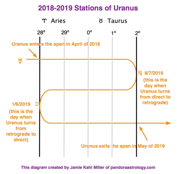 This Year’s Stations of Uranus Pandora Astrology