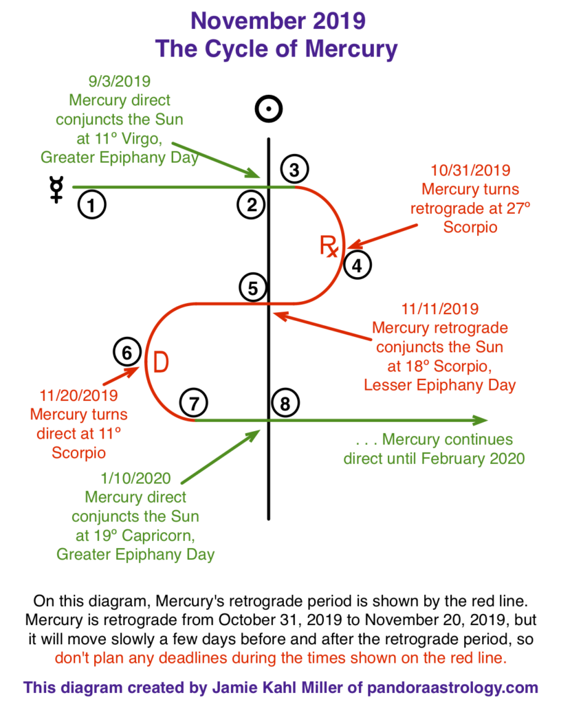 The Cycle of Mercury
