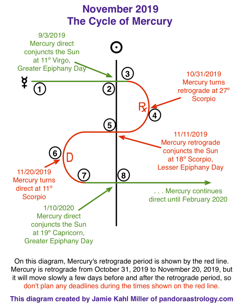 astrology mercury retrograde november 2019 cafe astrology