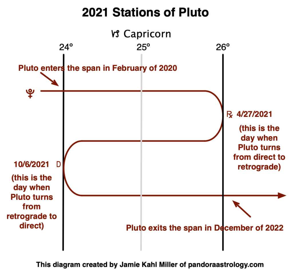 This Year’s Stations of Pluto Pandora Astrology