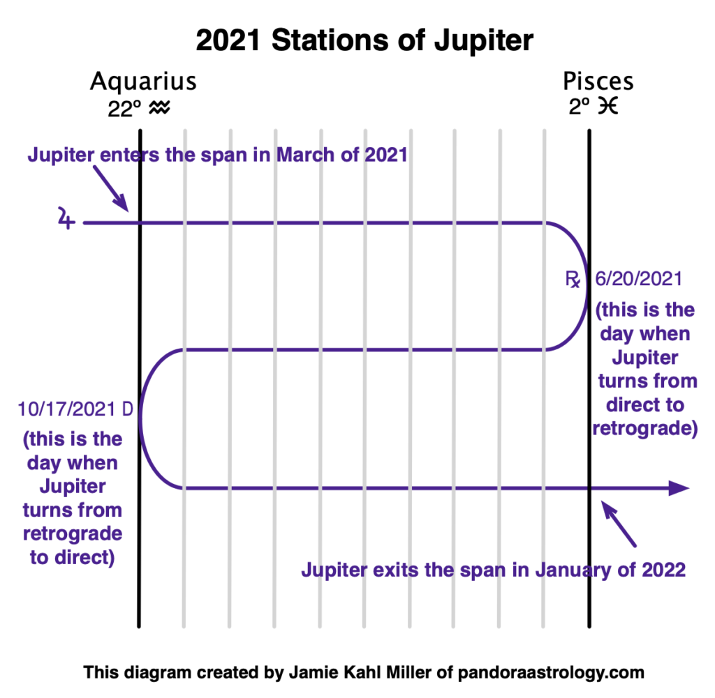 this-year-s-stations-of-jupiter-pandora-astrology