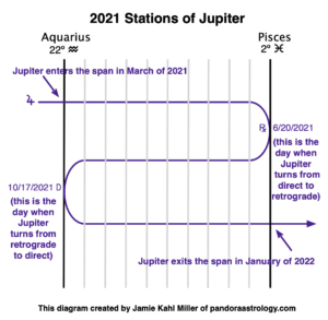 jupiter transit chart astrology