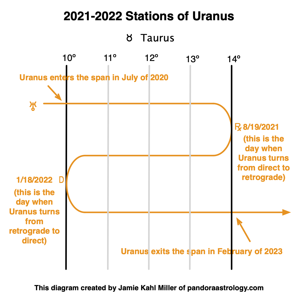 This Year’s Stations of Uranus Pandora Astrology