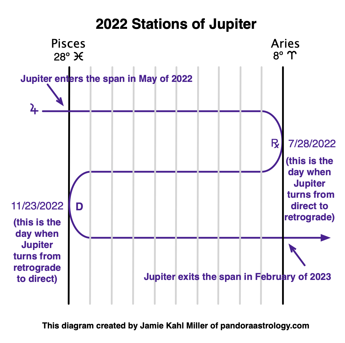 2022 Stations of Jupiter