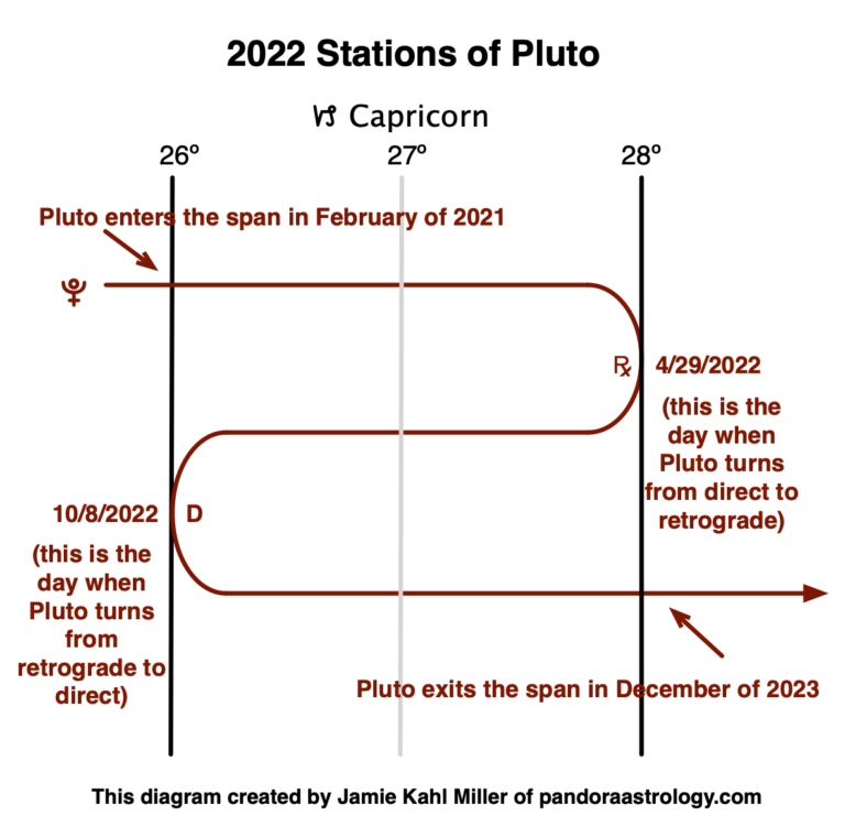 This Year’s Stations of Pluto Pandora Astrology