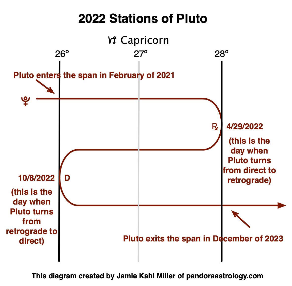 2022 Stations of Pluto