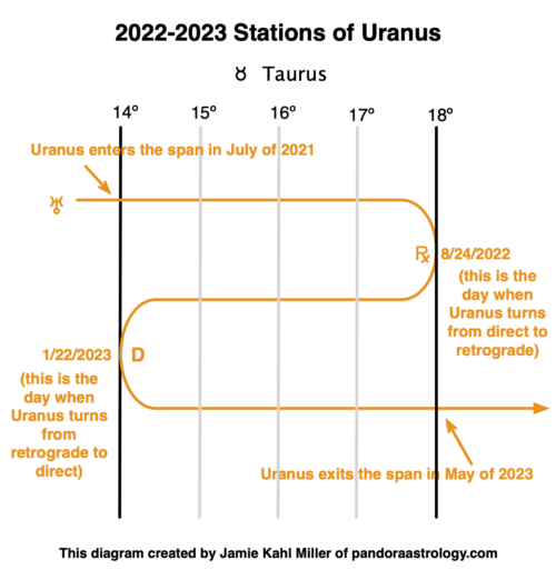 This Year’s Stations of Uranus Pandora Astrology