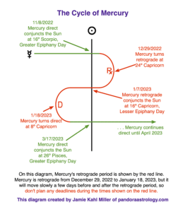 Mercury Retrograde in Capricorn 2022-2023