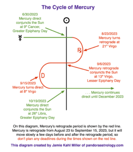 Mercury Retrograde in Virgo 2023