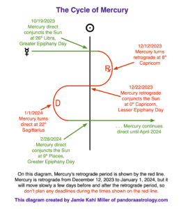 Mercury Retrograde in Capricorn and Sagittarius, 2023-2024