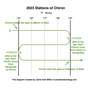 Chiron Retrograde and Stations 2023
