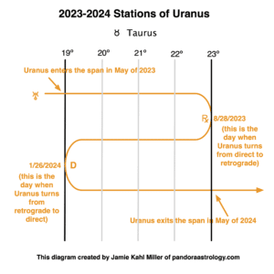Uranus retrograde and stations timeline, 2023