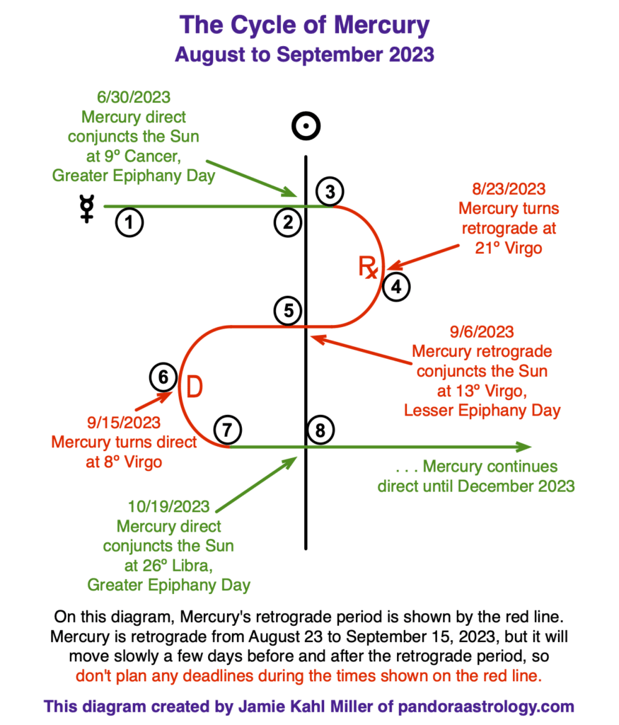 Mercury Retrograde August 2024 Dates Joya Rubina