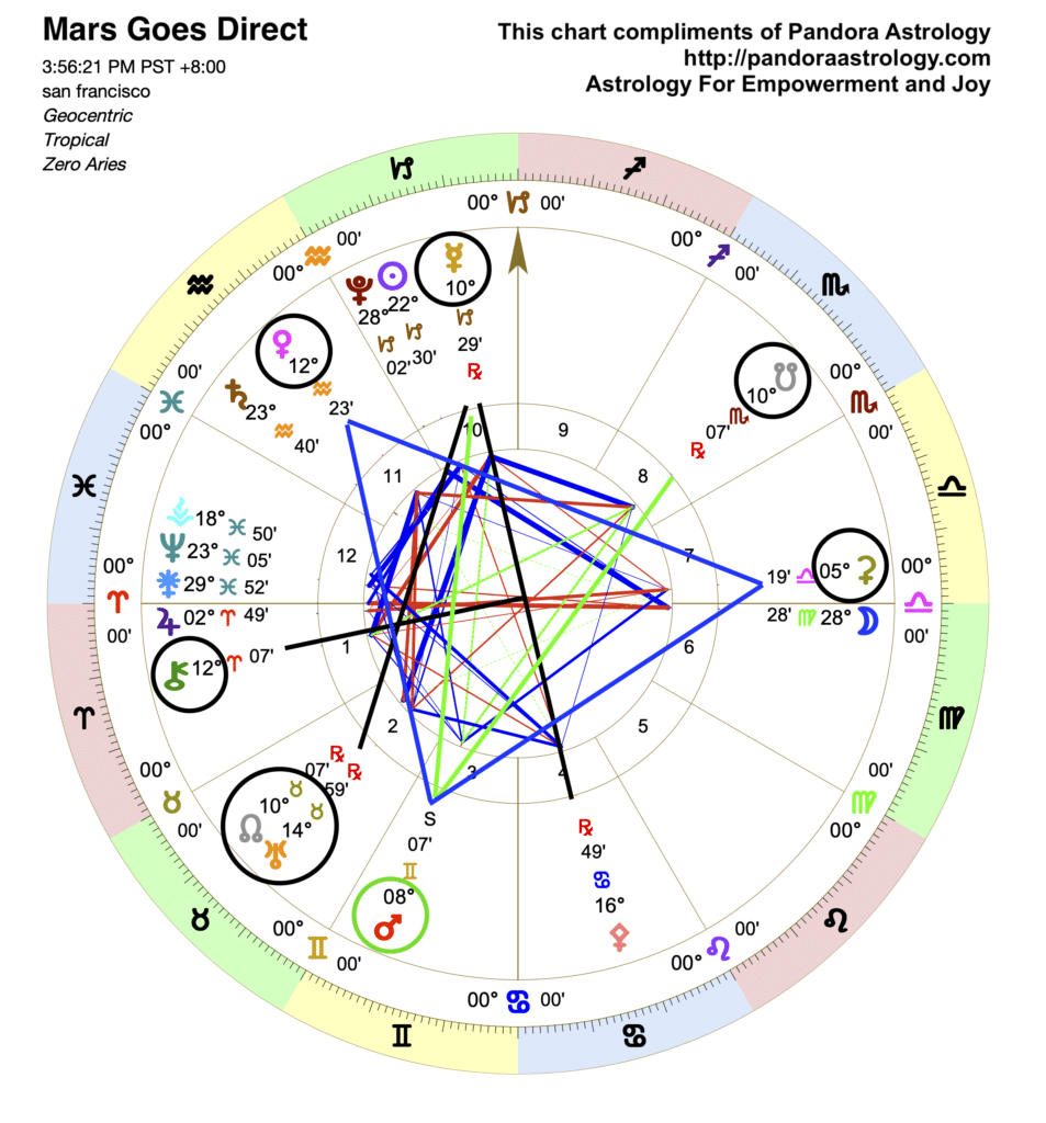 Mars Stations Direct, January 2023 Pandora Astrology