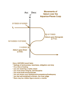 Transition from Saturn in Aquarius to Saturn in Pisces, 2023-2025