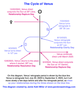 Venus Retrograde in Leo, Venus Retrograde 2023