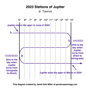 2023 Stations of Jupiter