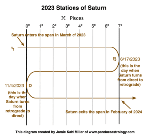 2023 Stations of Saturn