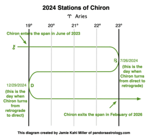 Chiron Retrograde 2024: Chiron Retrograde in Aries