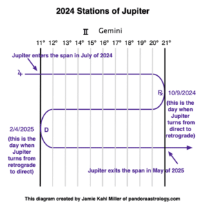 Jupiter Retrograde 2024 and Jupiter Transit Span 2024