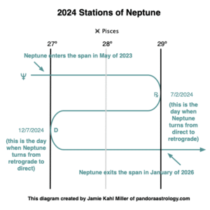 Neptune Retrograde 2024 and Stations of Neptune 2024 timeline