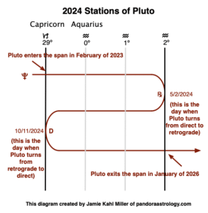 Pluto Retrograde 2024