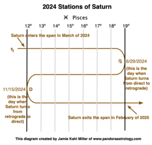 Saturn Retrograde 2024 and Saturn Stations and Transit Span 2024