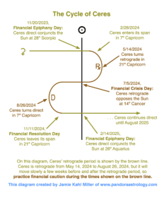 Ceres Retrograde 2024: The Ceres Cycle 2024