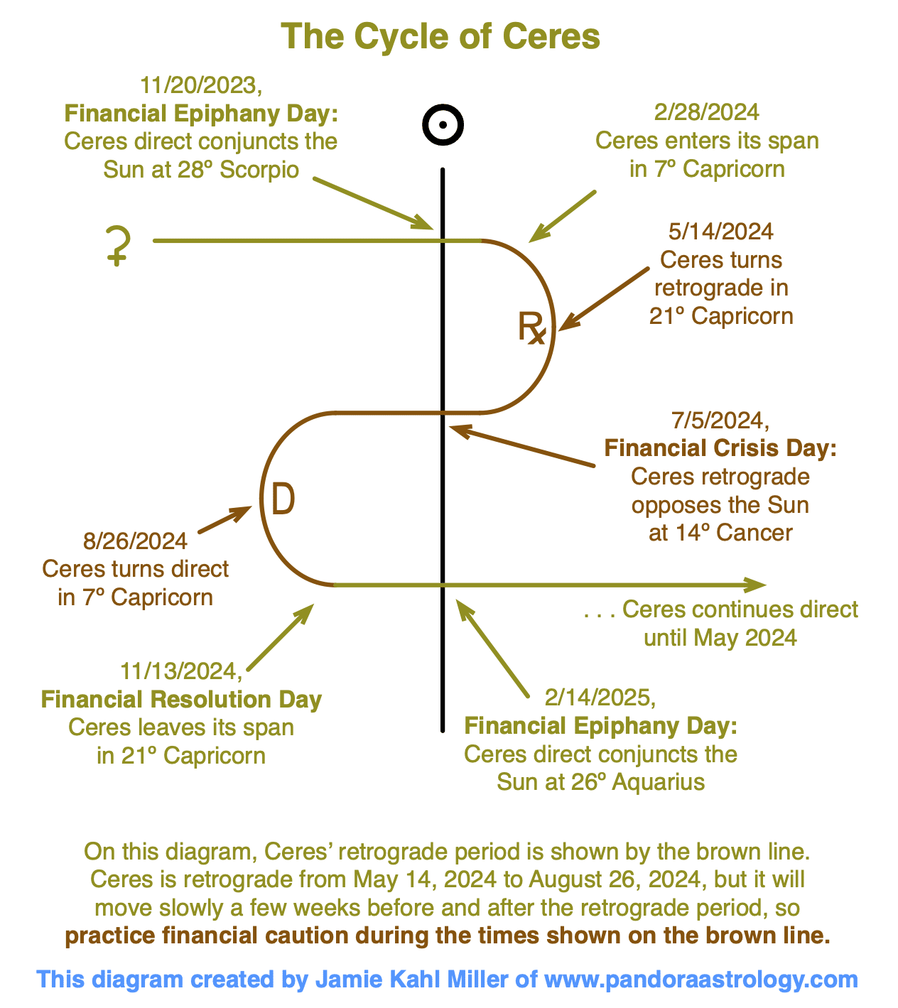 Ceres Retrograde 2024: The Ceres Cycle 2024