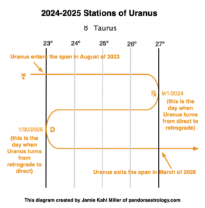 Uranus Retrograde 2024 and Stations of Uranus 2024 timeline