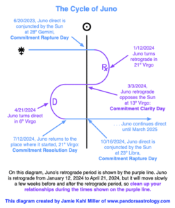 Juno Retrograde 2024, Juno Retrograde in Virgo