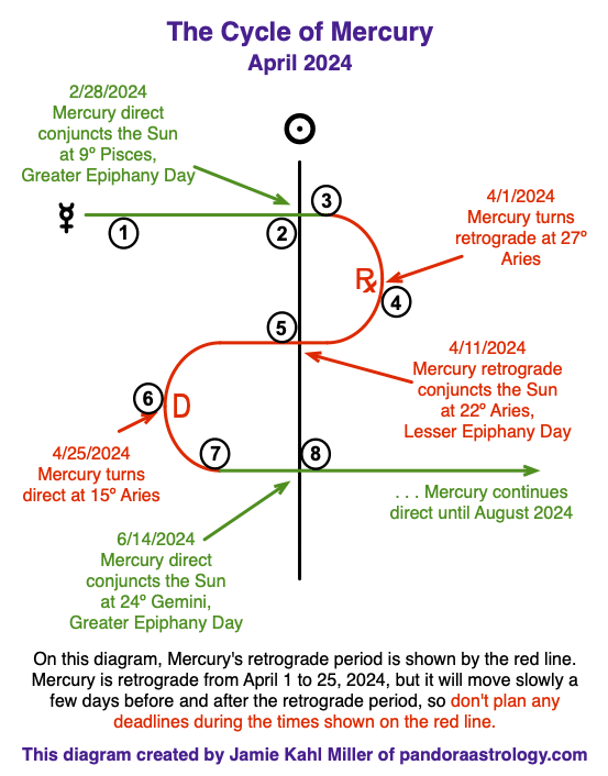 Mercury Retrograde in Aries, April 2024