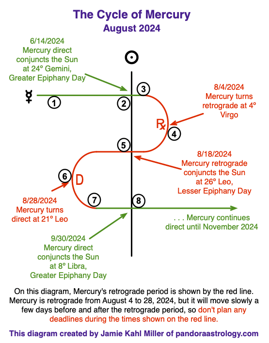 Mercury Retrograde in Virgo and Leo, August 2024