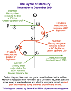 Mercury Retrograde in Sagittarius, November and December 2024